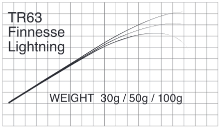 Бланк Matagi T-Russell FINESSE LIGHTNING
